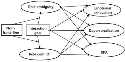 Impact of the Gap Between Social Workers' Work Interaction Frequency With Governments and Clients on Their Burnout in China: Mediating Effects of Role Conflict and Moderating Effects of Non-front-line Work